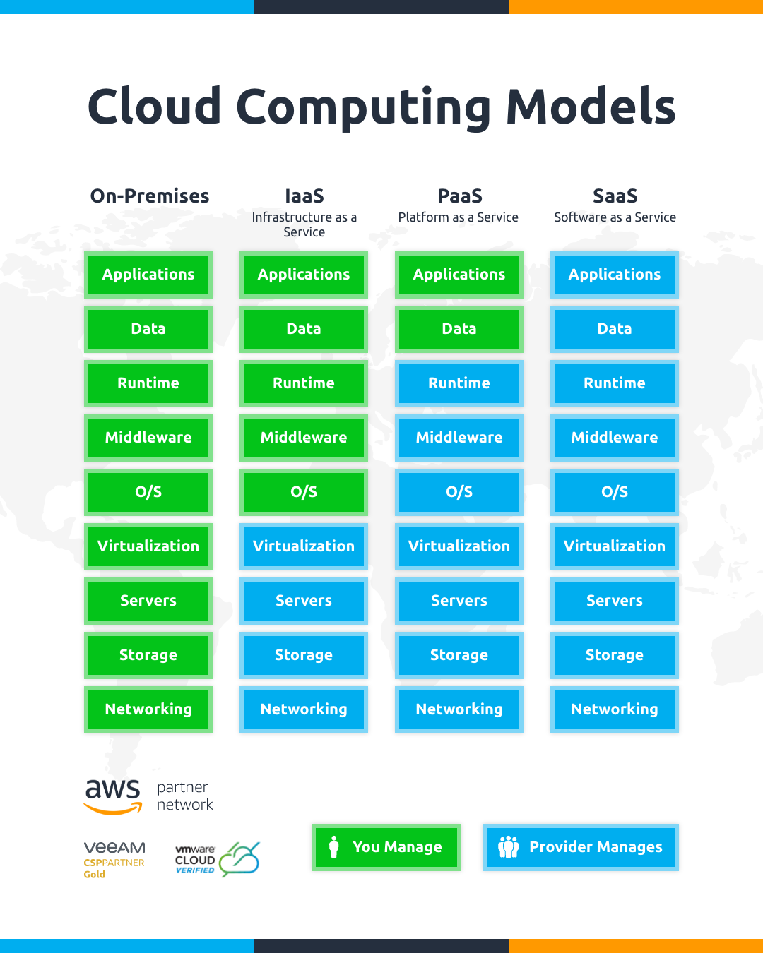 Shared Responsibility - Cloud Computing Models