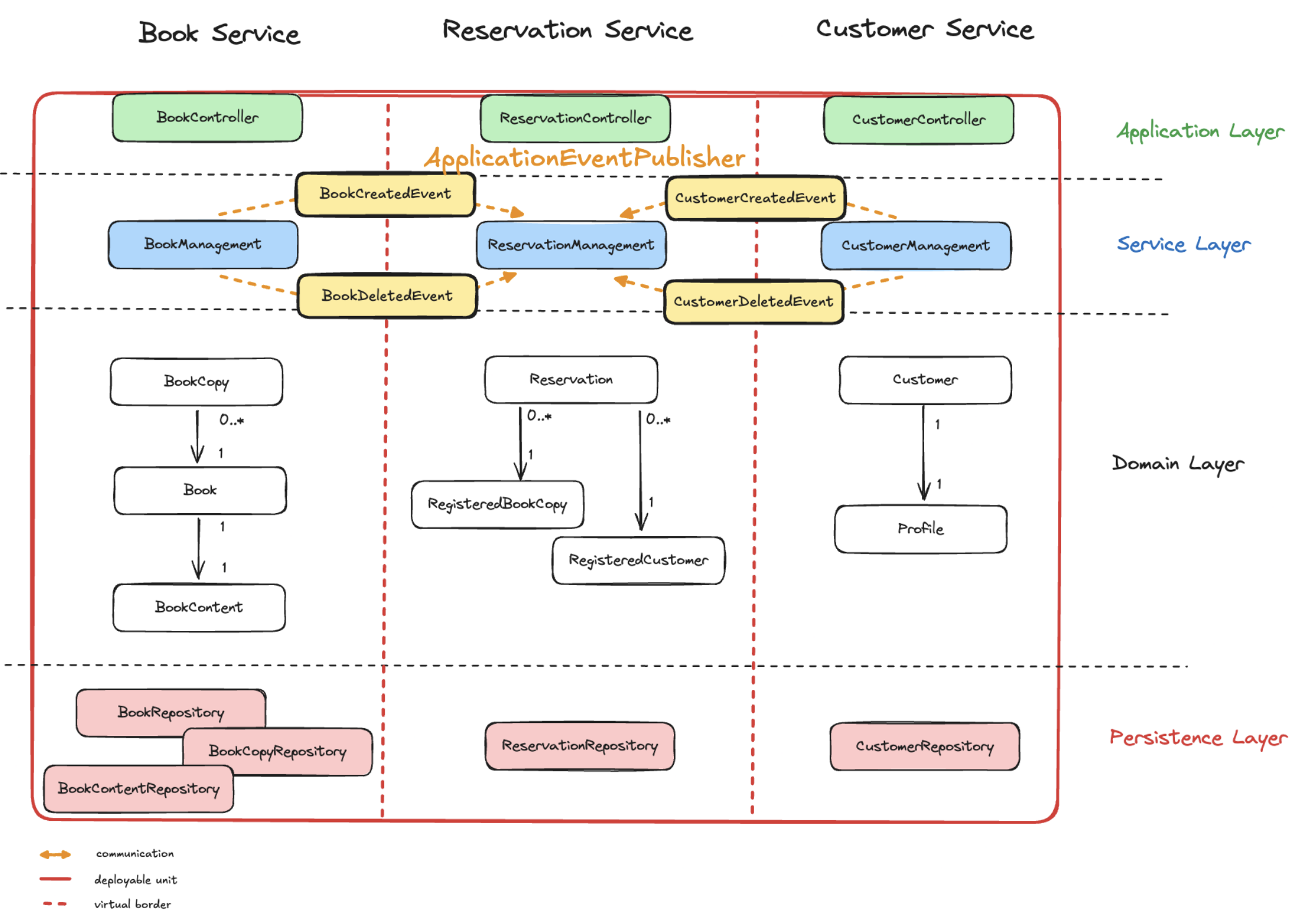 Event-Based Modulith