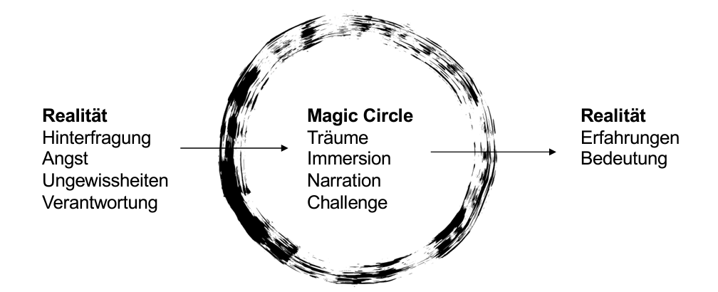 Magic Circle